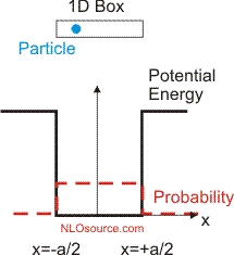 Particle in a 1-D well