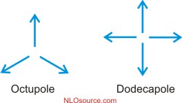 octupole and dodecapole moments